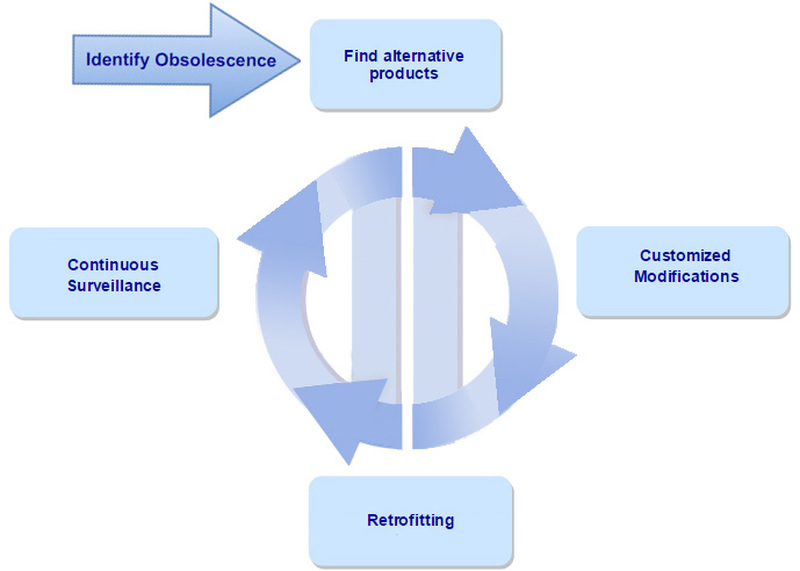 EOL Management